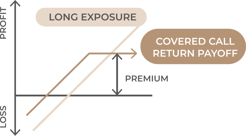 Covered calls profit and loss chart